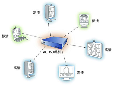 CTI-4500-MCU 思科视频会议 示意图