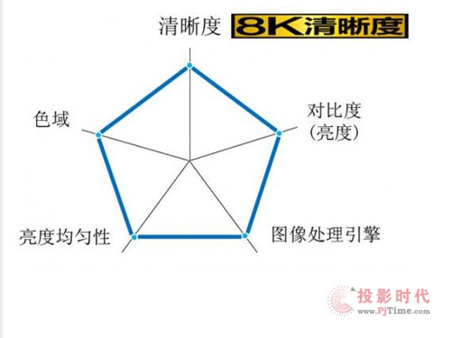 浅谈市场主流4K与新推出的8K